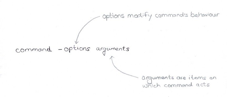Hand sketch of command options and arguments
