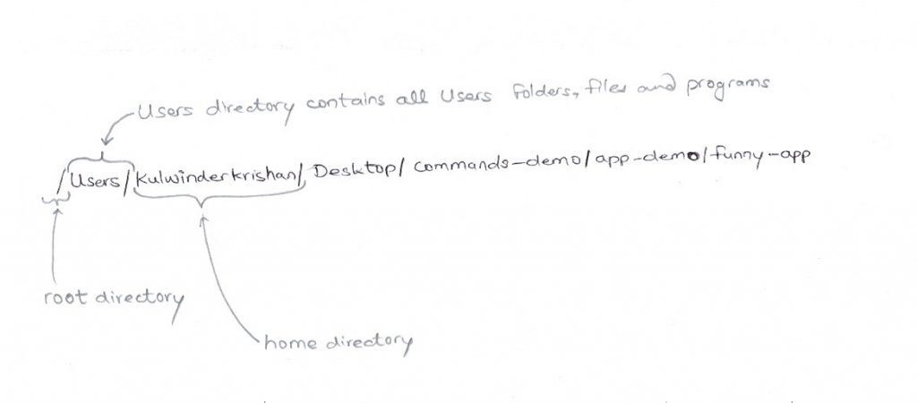 Diagram explaining an absolute pathname from root to a project folder